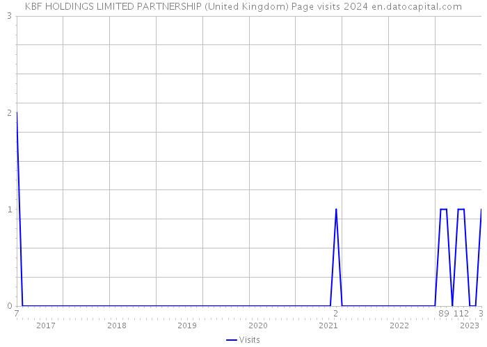 KBF HOLDINGS LIMITED PARTNERSHIP (United Kingdom) Page visits 2024 