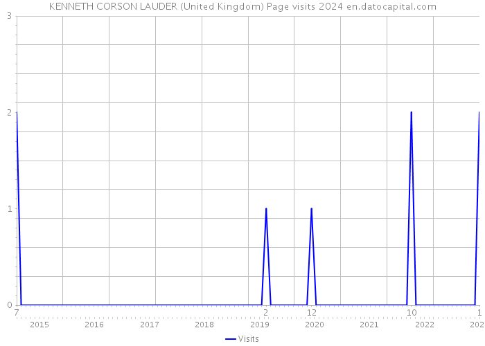 KENNETH CORSON LAUDER (United Kingdom) Page visits 2024 