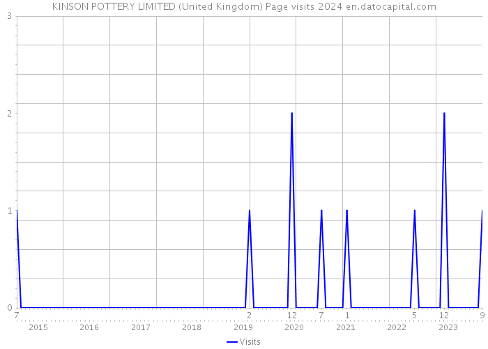 KINSON POTTERY LIMITED (United Kingdom) Page visits 2024 