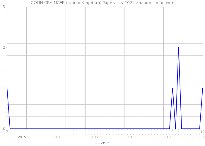 COLIN GRAINGER (United Kingdom) Page visits 2024 