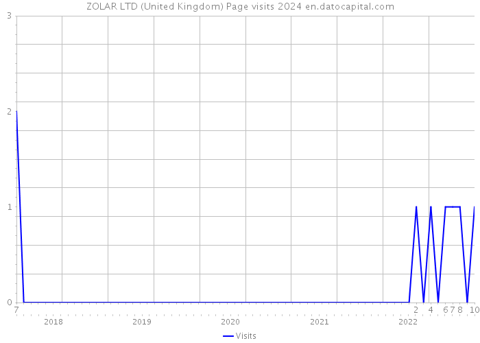 ZOLAR LTD (United Kingdom) Page visits 2024 