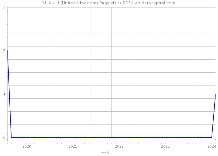 XUAN LI (United Kingdom) Page visits 2024 