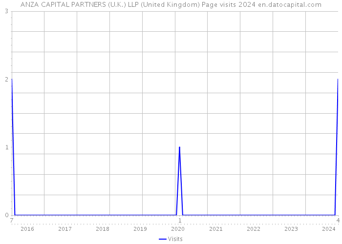 ANZA CAPITAL PARTNERS (U.K.) LLP (United Kingdom) Page visits 2024 