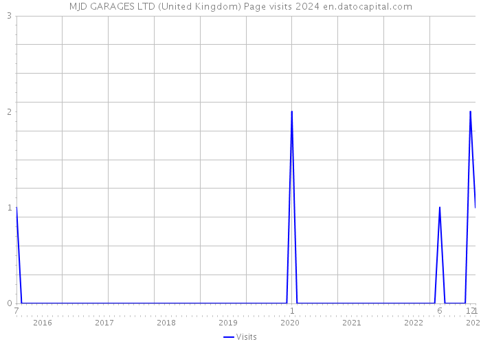MJD GARAGES LTD (United Kingdom) Page visits 2024 