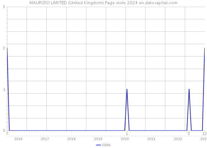 MAURIZIO LIMITED (United Kingdom) Page visits 2024 