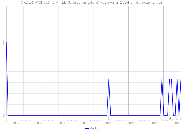 FORDE & MCHUGH LIMITED (United Kingdom) Page visits 2024 