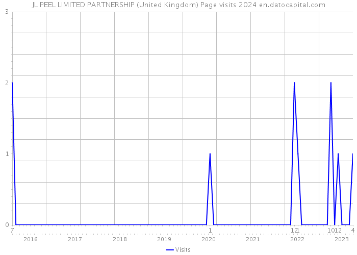 JL PEEL LIMITED PARTNERSHIP (United Kingdom) Page visits 2024 
