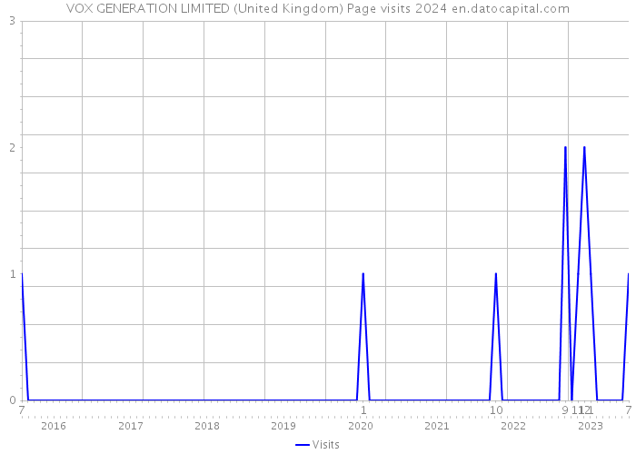 VOX GENERATION LIMITED (United Kingdom) Page visits 2024 
