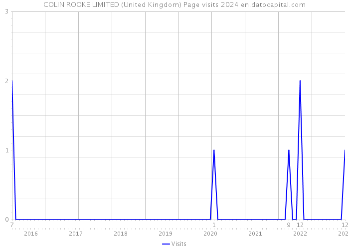 COLIN ROOKE LIMITED (United Kingdom) Page visits 2024 