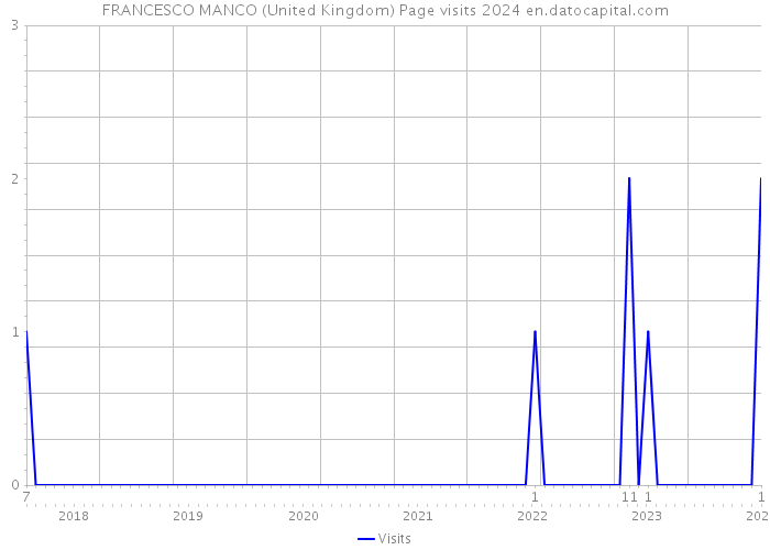 FRANCESCO MANCO (United Kingdom) Page visits 2024 