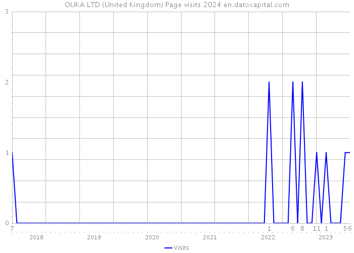 OUKA LTD (United Kingdom) Page visits 2024 
