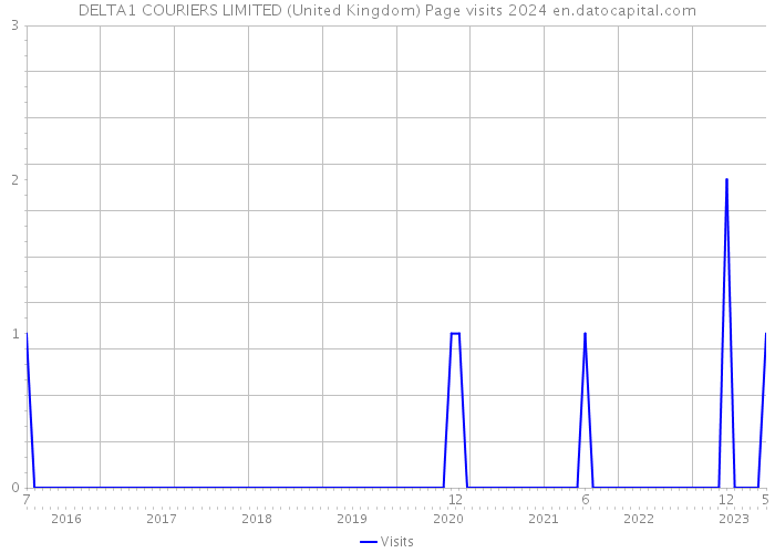 DELTA1 COURIERS LIMITED (United Kingdom) Page visits 2024 