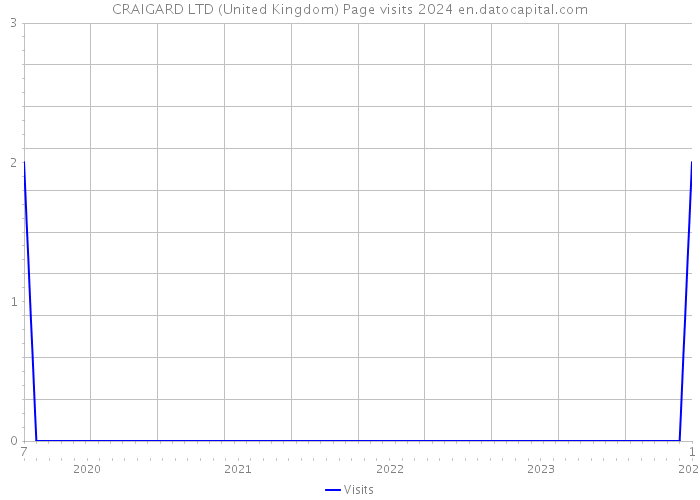CRAIGARD LTD (United Kingdom) Page visits 2024 