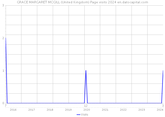 GRACE MARGARET MCGILL (United Kingdom) Page visits 2024 
