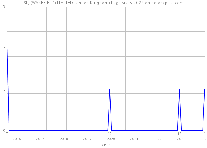 SLJ (WAKEFIELD) LIMITED (United Kingdom) Page visits 2024 