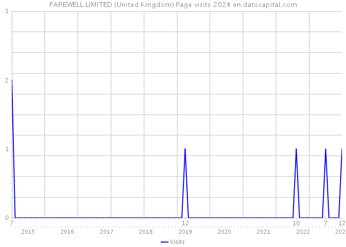 FAREWELL LIMITED (United Kingdom) Page visits 2024 
