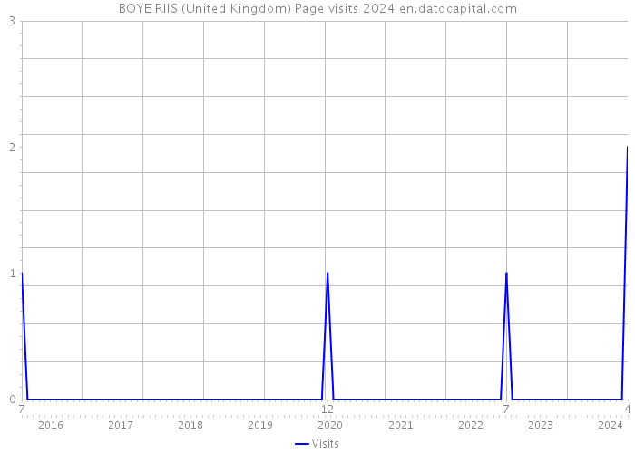 BOYE RIIS (United Kingdom) Page visits 2024 
