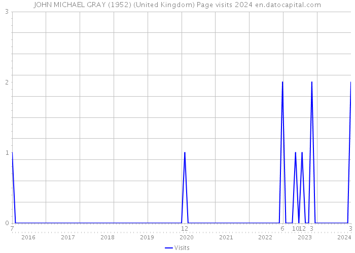 JOHN MICHAEL GRAY (1952) (United Kingdom) Page visits 2024 