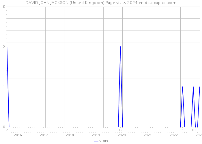 DAVID JOHN JACKSON (United Kingdom) Page visits 2024 