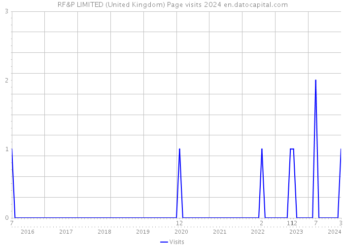 RF&P LIMITED (United Kingdom) Page visits 2024 