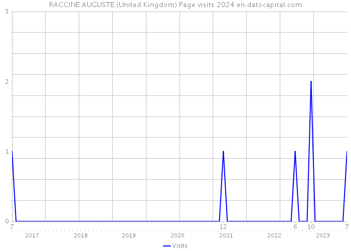 RACCINE AUGUSTE (United Kingdom) Page visits 2024 