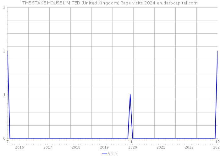 THE STAKE HOUSE LIMITED (United Kingdom) Page visits 2024 