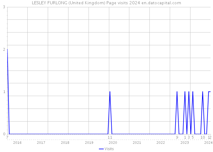 LESLEY FURLONG (United Kingdom) Page visits 2024 