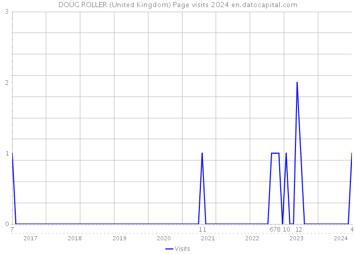 DOUG ROLLER (United Kingdom) Page visits 2024 