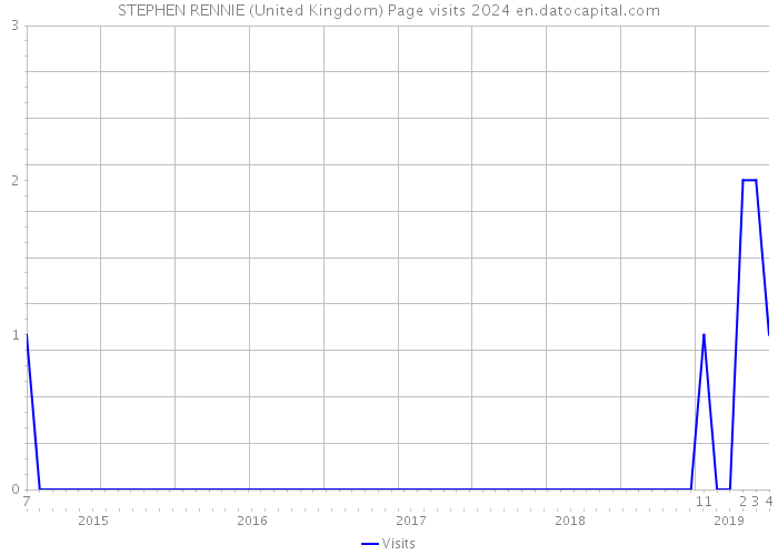 STEPHEN RENNIE (United Kingdom) Page visits 2024 