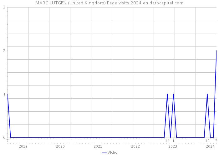 MARC LUTGEN (United Kingdom) Page visits 2024 
