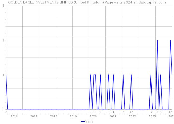 GOLDEN EAGLE INVESTMENTS LIMITED (United Kingdom) Page visits 2024 
