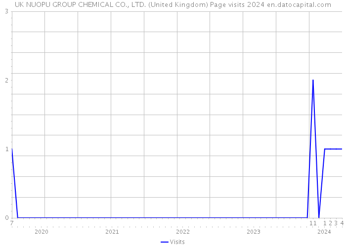 UK NUOPU GROUP CHEMICAL CO., LTD. (United Kingdom) Page visits 2024 