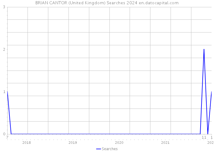 BRIAN CANTOR (United Kingdom) Searches 2024 