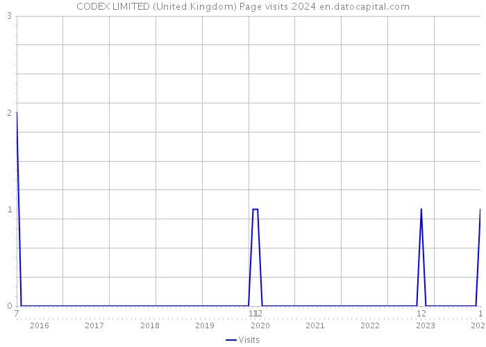 CODEX LIMITED (United Kingdom) Page visits 2024 