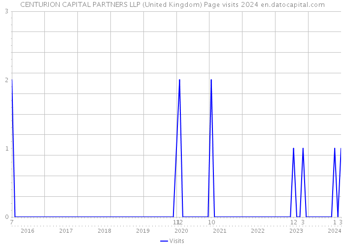 CENTURION CAPITAL PARTNERS LLP (United Kingdom) Page visits 2024 