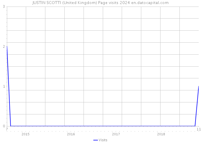 JUSTIN SCOTTI (United Kingdom) Page visits 2024 