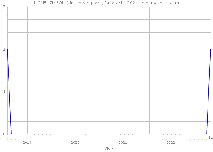 LIONEL ZINSOU (United Kingdom) Page visits 2024 