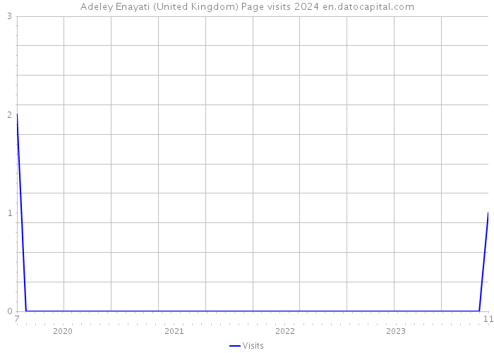 Adeley Enayati (United Kingdom) Page visits 2024 