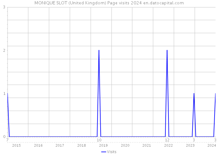 MONIQUE SLOT (United Kingdom) Page visits 2024 