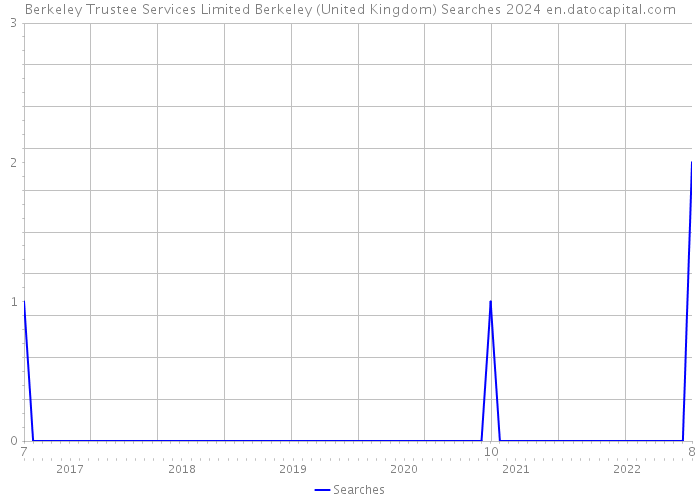 Berkeley Trustee Services Limited Berkeley (United Kingdom) Searches 2024 