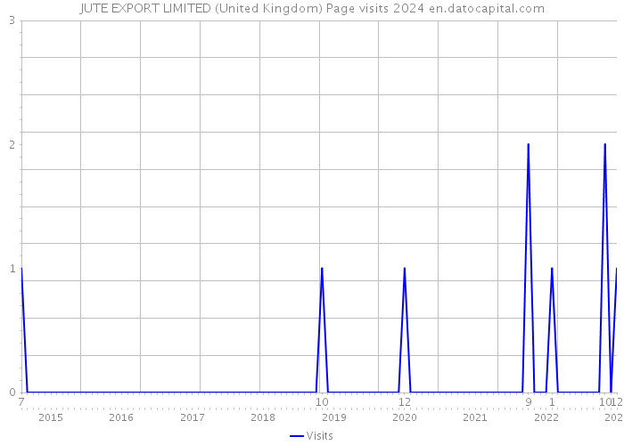 JUTE EXPORT LIMITED (United Kingdom) Page visits 2024 