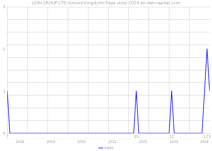 LION GROUP LTD (United Kingdom) Page visits 2024 