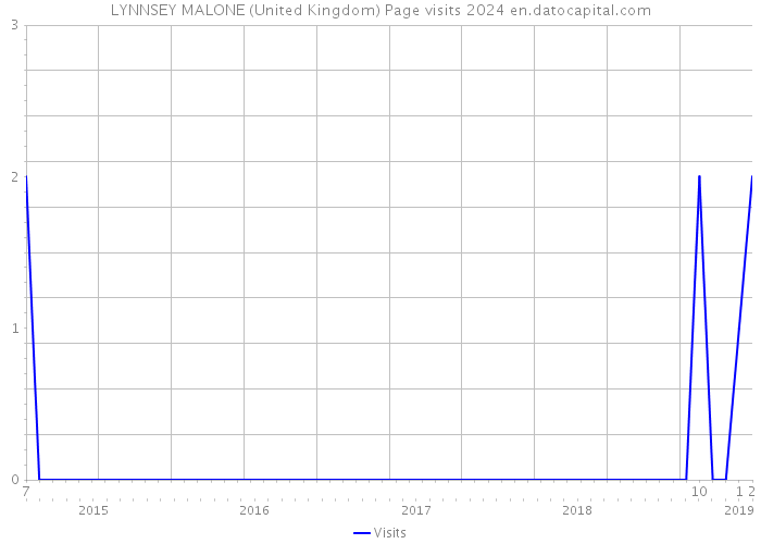 LYNNSEY MALONE (United Kingdom) Page visits 2024 