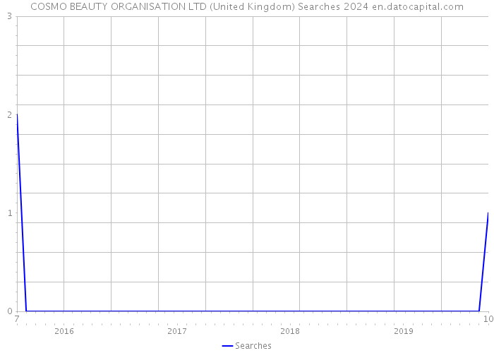 COSMO BEAUTY ORGANISATION LTD (United Kingdom) Searches 2024 