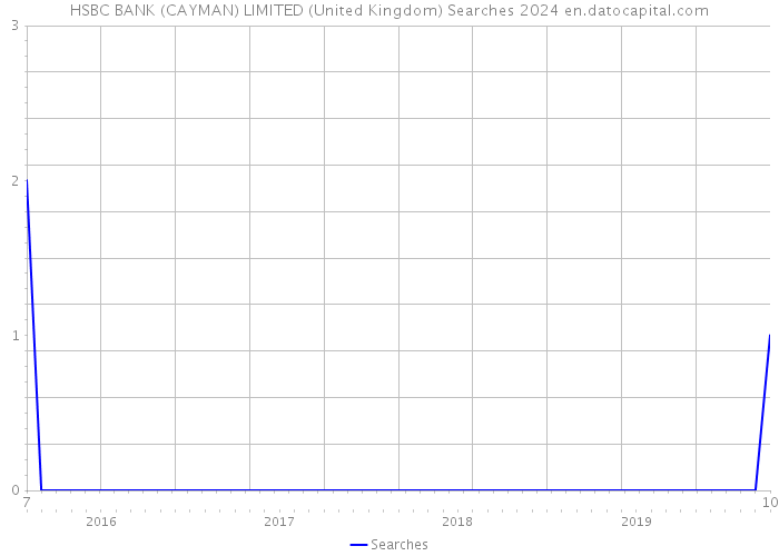HSBC BANK (CAYMAN) LIMITED (United Kingdom) Searches 2024 
