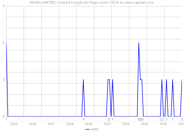 MASH LIMITED (United Kingdom) Page visits 2024 