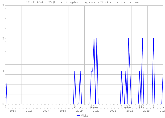 RIOS DIANA RIOS (United Kingdom) Page visits 2024 