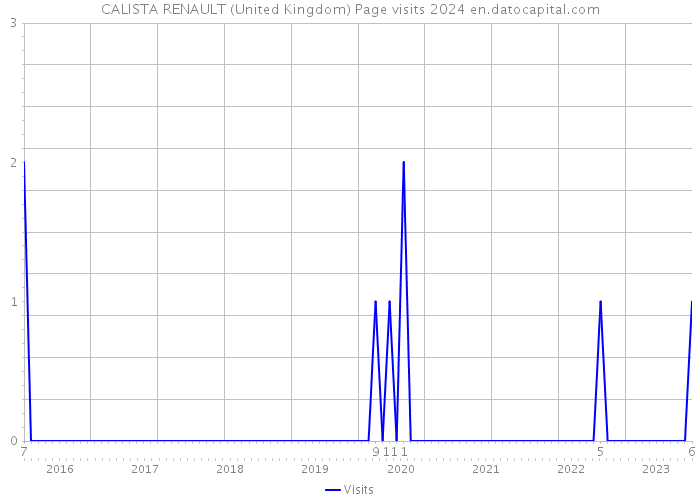 CALISTA RENAULT (United Kingdom) Page visits 2024 