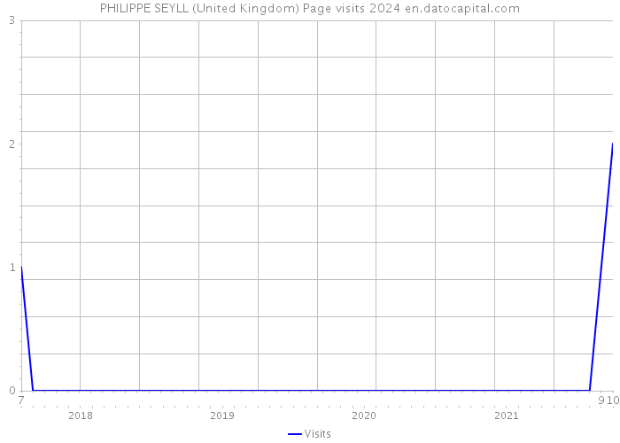 PHILIPPE SEYLL (United Kingdom) Page visits 2024 