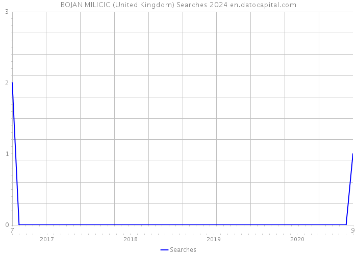 BOJAN MILICIC (United Kingdom) Searches 2024 